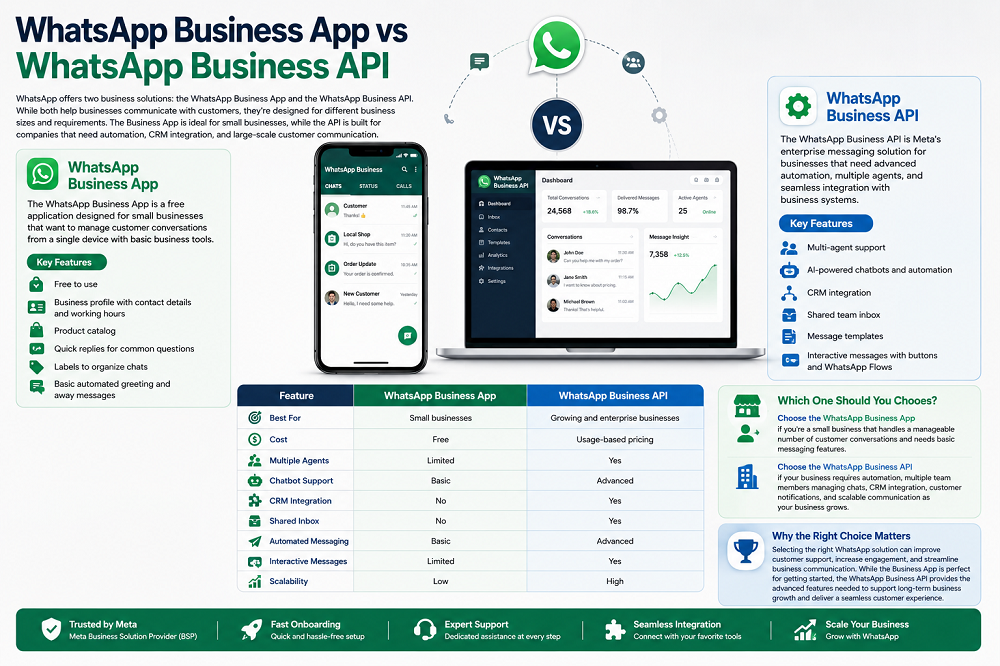 WhatsApp Business App vs WhatsApp Business API
